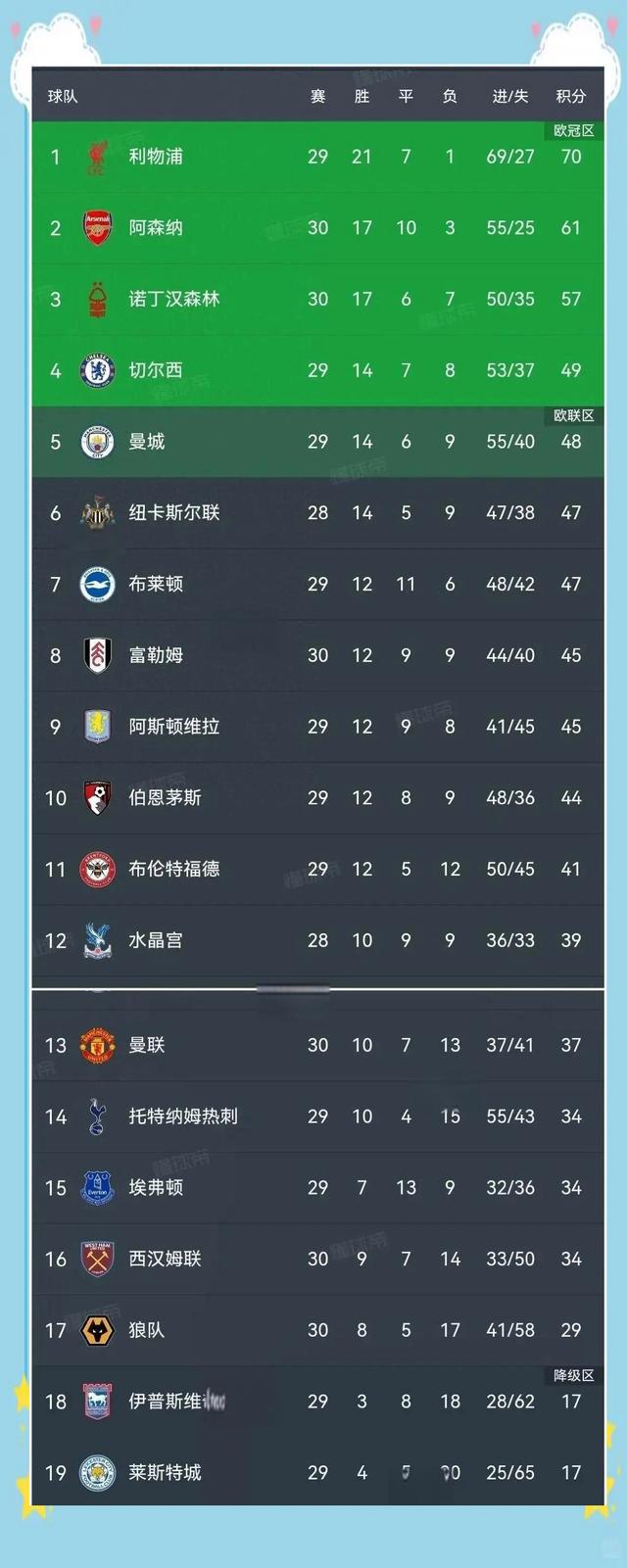 关于阿森纳全队表现出色，客场取胜提升排名的信息