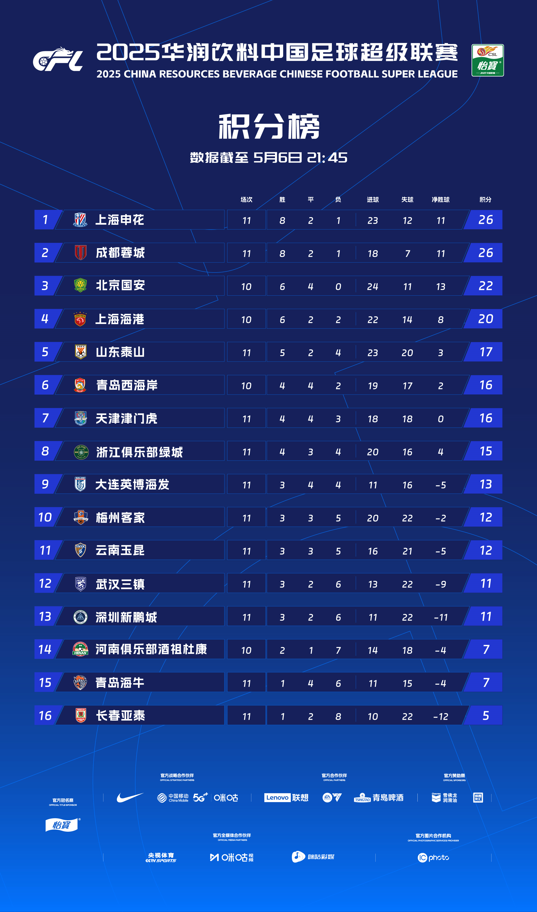 榜首球队表现稳定，积分优势保持
