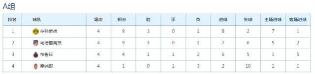 包含摩纳哥客场进账三分，稳固积分榜位置的词条